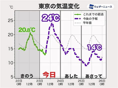 今日の関東は晴れて気温上昇 北部など夜は雨が降る所も ライブドアニュース