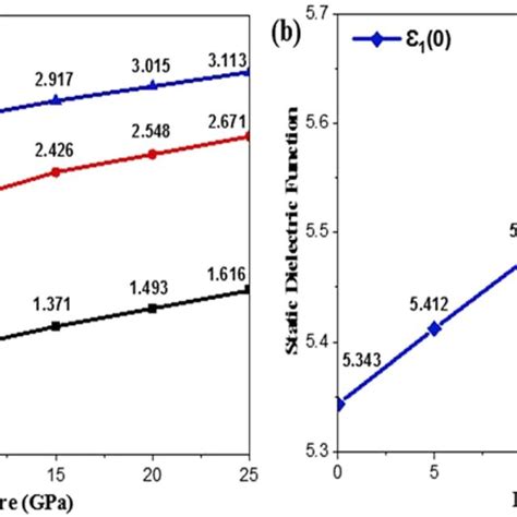 Pressure Induced Variation In A Bandgap And B Static Dielectric