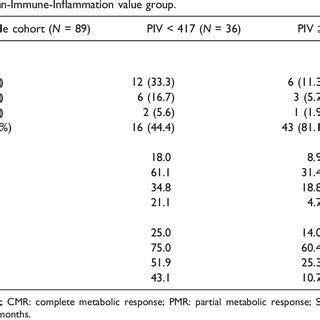 Comparative Survival Outcomes Per Pan Immune Inflammation Value Piv