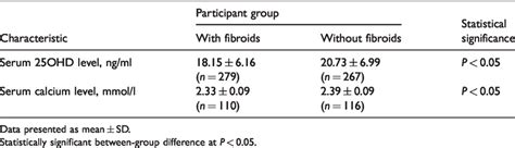 Serum 25 Hydroxyvitamin D 25ohd And Calcium Levels In Female Study