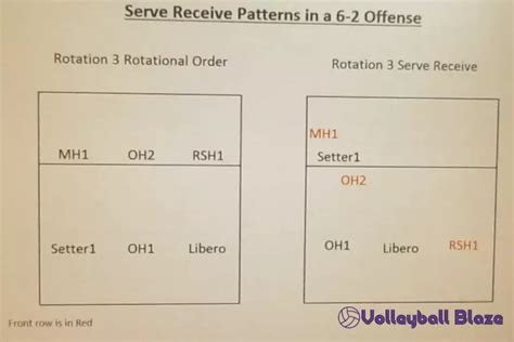 How To Run a 6-2 Volleyball Rotation [DETAILED GUIDE] - Volleyball Blaze