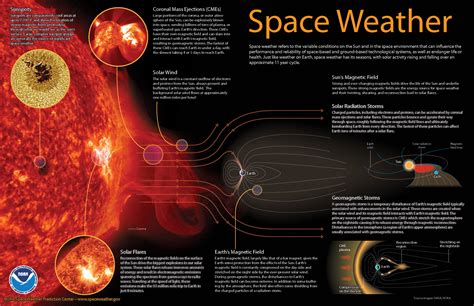 Space Weather Storms From The Sun National Oceanic And Atmospheric