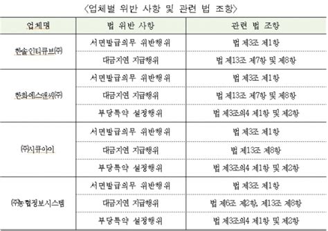 공정위 대기업 Sw업체 4곳 불공정 행위 과징금 부과 네이트 뉴스