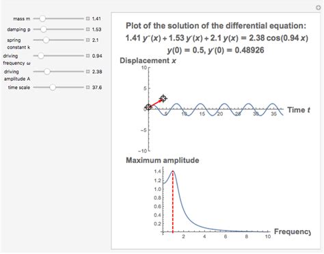 Driven Damped Oscillator with Resonance Effect - Wolfram Demonstrations ...