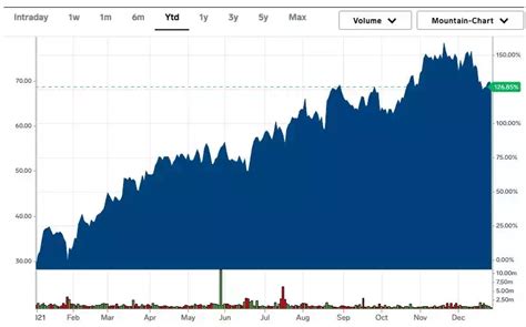 These Were The Best Performing Stocks In The S P In