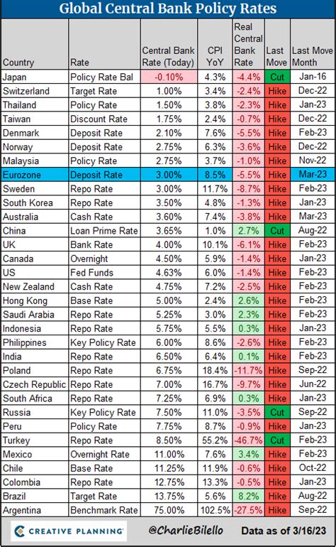 Charlie Bilello On Twitter Global Central Bank Update ECB Hikes