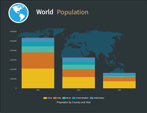 Population by Country and Year | Column Chart Template