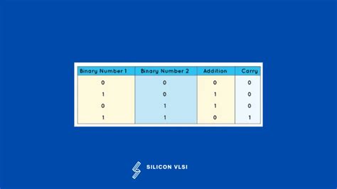 Binary numbers - Siliconvlsi