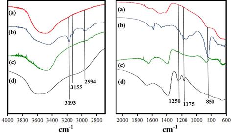 Figure S Ftir Spectra Of A Htc B Htc C Htc Hydrolysis Test