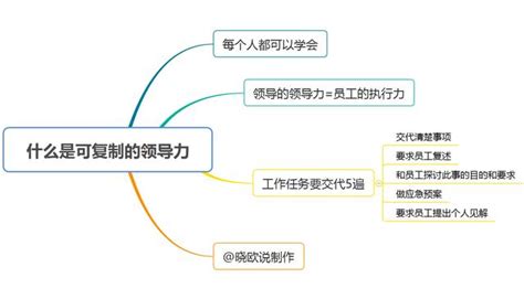 《可复制的领导力》精读：1张思维导图，助你成为优秀领导者 每日头条