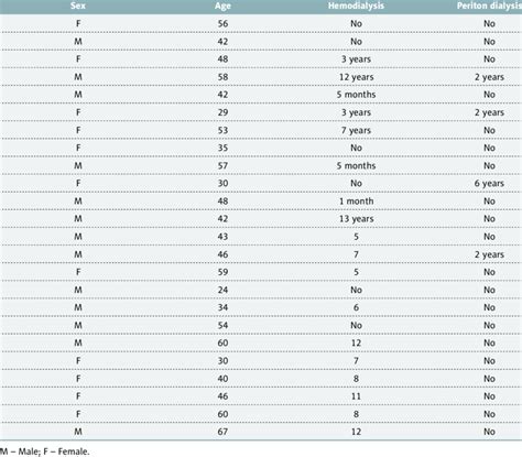 Distributions Of Age Sex Duration Of Hemodialysis And Peritoneal