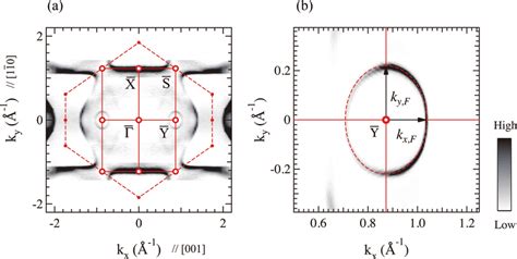 Color Online A A Fermi Surface Mapping Of The Cu Surface At H