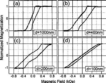 Easy Axis Hysteresis Characteristics Of Noninteracting Nanomagnet Array