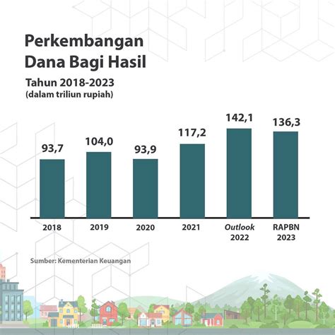 Djpk Kemenkeu On Twitter Sampai Akhir Tahun Realisasi Dbh