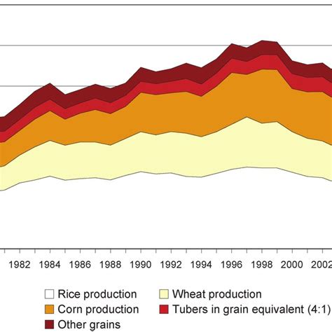 Chinas Increased Grain Production 1978 2009 Download Scientific