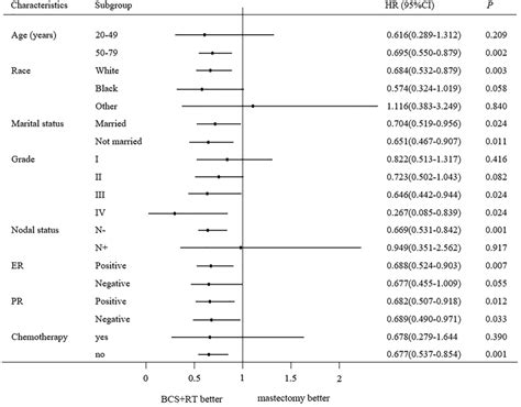 The Forest Plot Of Hr For Os Between The Bcs Rt Group And Mastectomy