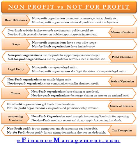 Non-Profit vs Not-for-Profit – All You Need To Know