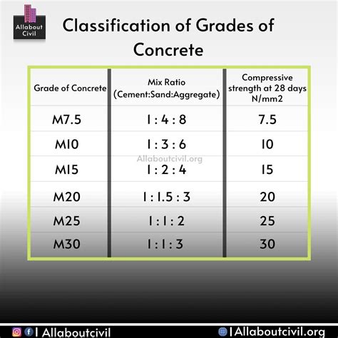 Grades of concrete | Grade of concrete, Concrete mixes, Concrete cement