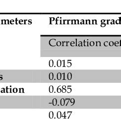 Comparison And Significance Level Of Histological Parameters And