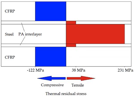 Exemplary Visualization Of The Calculated Thermal Residual Stress