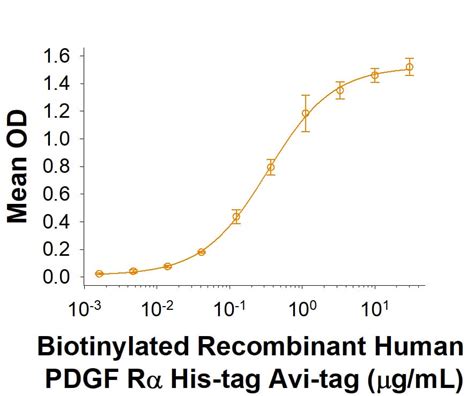 Recombinant Human Pdgf R Alpha His Tag Avi Tag Protein Cf Avi