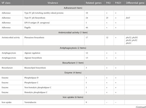 Table 2 From Comparative Genomics And Dna Methylation Analysis Of Pseudomonas Aeruginosa