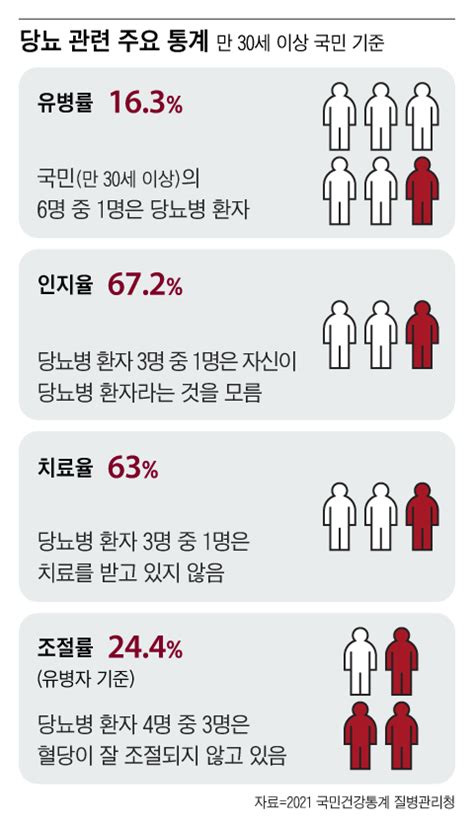 “당뇨병 일찍 걸리면 기대수명 짧아져”