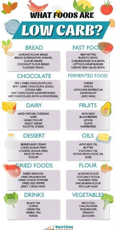 WHAT FOODS ARE LOW CARB? | Low carb recipes, No carb diets, Low carb diet