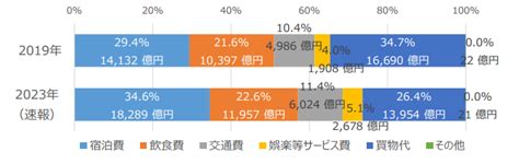 【訪日外国人】2023年の旅行消費額が2019年を越え過去最高に 展示会とmice