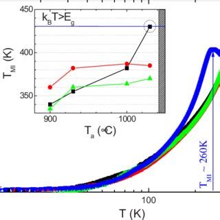 Color Online Temperature Dependence Of The Resistivity Normalized To