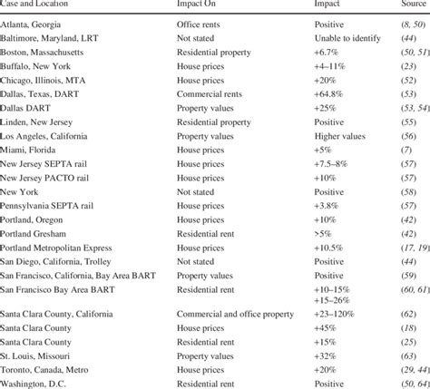 Property Value Impacts of Public Transport Proximity in North American ...