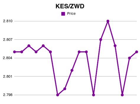 Forex 1 Kes To Zwd Exchange Rate Sep 2024 1 Kenyan Shilling To