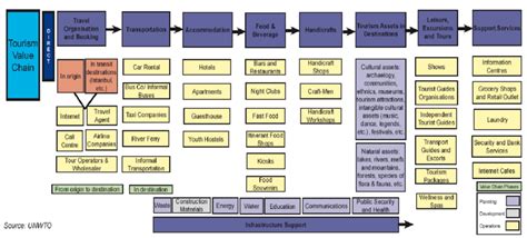 Tourist Destination Value Chain