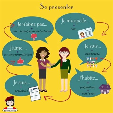 Se présenter Fle Apprentissage de la langue française Apprendre l