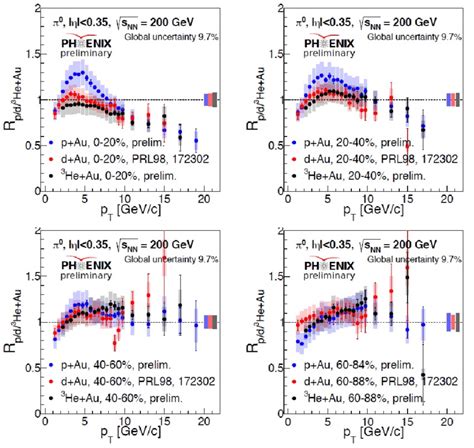 Nuclear modification factors R AA measured for π 0 mesons in p Au d Au