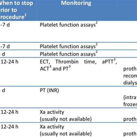 Management Of Platelet Inhibitors And Anti Coagulant Therapy Prior To