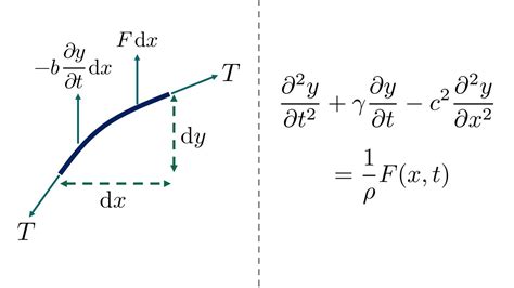 Wave Equation With Damping Forcing Derivation For A String YouTube