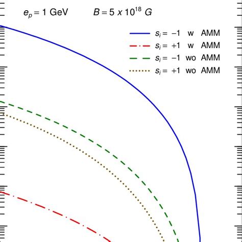 Color Online Decay Width Of A Gev Proton For The Synchrotron