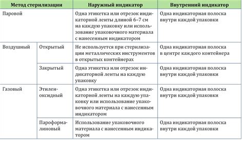 Методы контроля стерилизации
