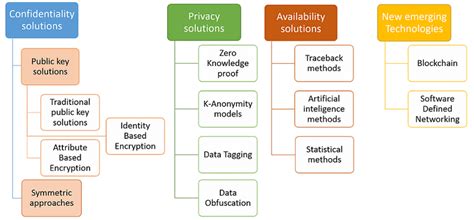 IoT security solutions | Download Scientific Diagram