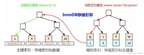 【mysql】mysql锁详解（三）唯一索引 间隙锁 Csdn博客