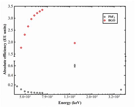 X Ray Absolute Luminescence Efficiency Of Pbf2 And Bgo Crystals In The