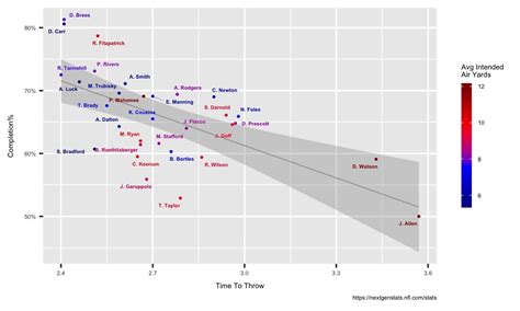 Next Gen QB Stats - Completion% :: Time To Throw : r/nfl