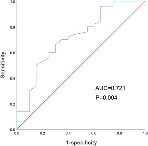 Receiver Operating Characteristic ROC Curve Of Plasma Hsa Circ