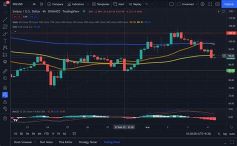 Solana Price Prediction Selling Pressure Drives SOL Down Significantly