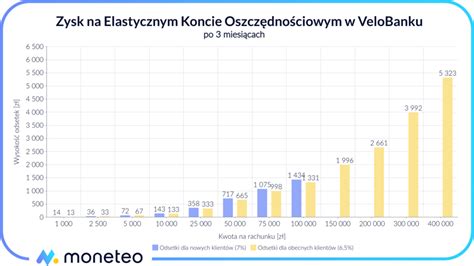 Elastyczne Konto Oszcz Dno Ciowe W Velobanku Do W Skali Roku