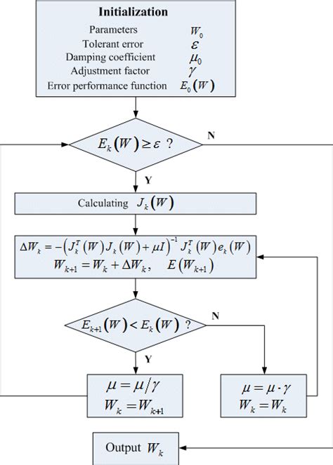 Process Of Calibration Algorithm Based On L M Download Scientific Diagram