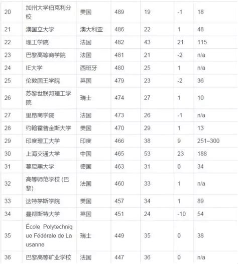 重磅｜泰晤士發布2017年全球大學畢業生就業能力排行榜 每日頭條