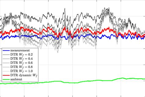 Measured And Calculated Conductor Temperatures Results 4 Download Scientific Diagram