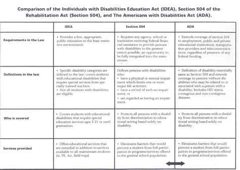 Idea Section 504 Ada Comparison Chart